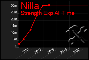 Total Graph of Nilla