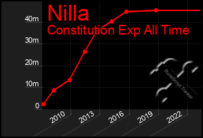 Total Graph of Nilla