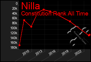 Total Graph of Nilla