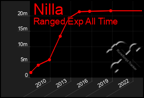 Total Graph of Nilla