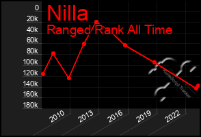 Total Graph of Nilla