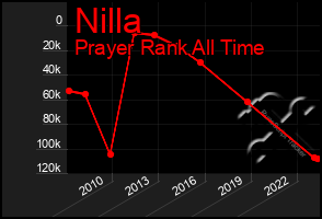 Total Graph of Nilla