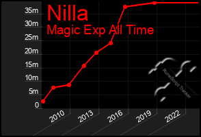 Total Graph of Nilla