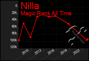 Total Graph of Nilla