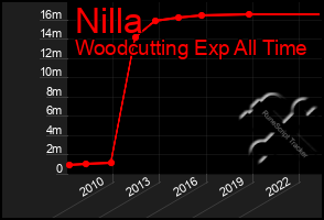 Total Graph of Nilla