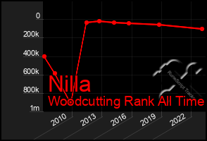 Total Graph of Nilla