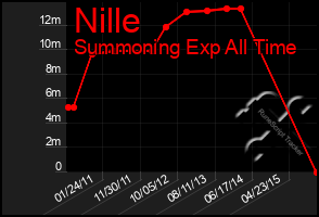 Total Graph of Nille
