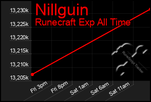 Total Graph of Nillguin