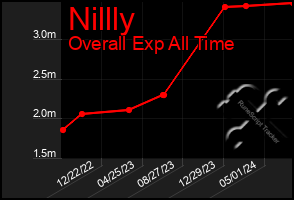 Total Graph of Nillly