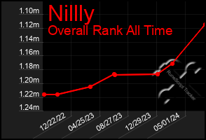 Total Graph of Nillly