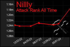 Total Graph of Nillly