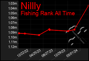 Total Graph of Nillly