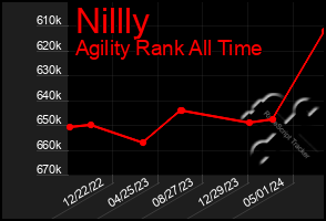 Total Graph of Nillly