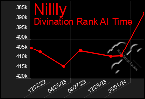 Total Graph of Nillly