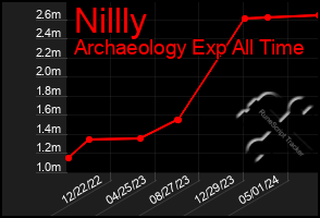 Total Graph of Nillly