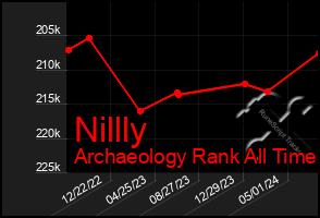 Total Graph of Nillly