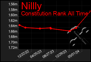 Total Graph of Nillly