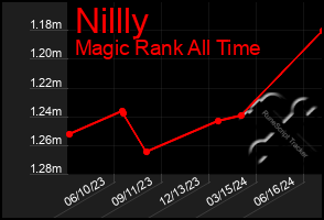 Total Graph of Nillly