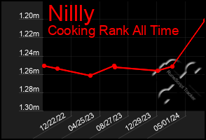 Total Graph of Nillly