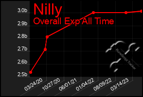 Total Graph of Nilly