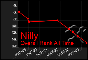 Total Graph of Nilly