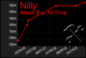 Total Graph of Nilly