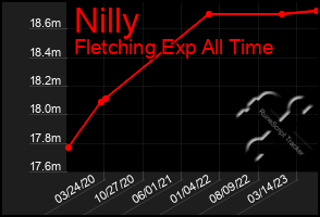 Total Graph of Nilly