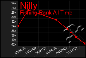 Total Graph of Nilly