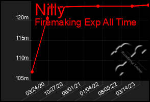 Total Graph of Nilly