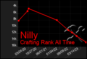 Total Graph of Nilly