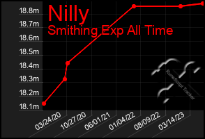 Total Graph of Nilly