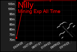 Total Graph of Nilly