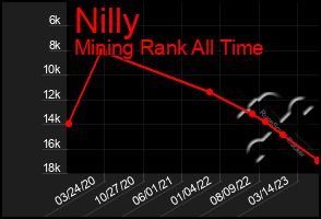 Total Graph of Nilly