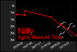 Total Graph of Nilly