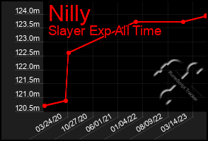 Total Graph of Nilly