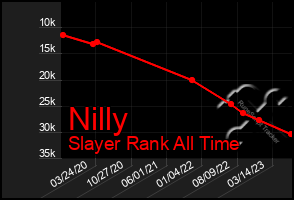 Total Graph of Nilly