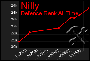 Total Graph of Nilly