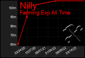 Total Graph of Nilly