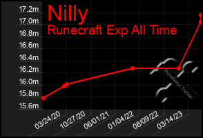 Total Graph of Nilly