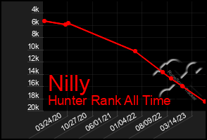 Total Graph of Nilly