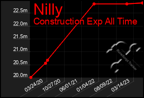 Total Graph of Nilly