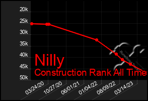 Total Graph of Nilly