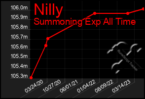 Total Graph of Nilly