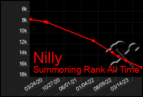 Total Graph of Nilly