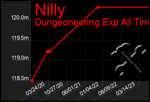 Total Graph of Nilly