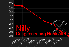 Total Graph of Nilly