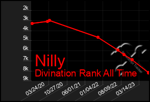 Total Graph of Nilly