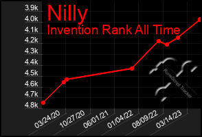 Total Graph of Nilly