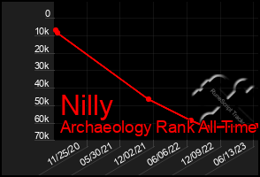 Total Graph of Nilly