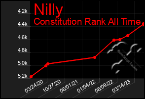 Total Graph of Nilly